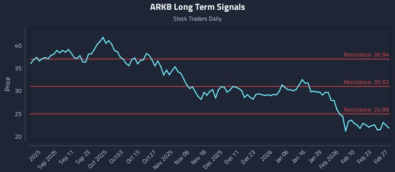 ARKB Long Term Analysis for March 1 2026 ARKB Long Term Analysis for March 1 2026