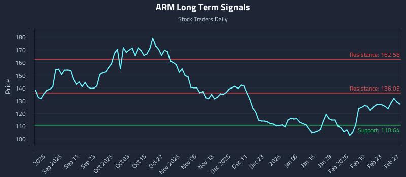 ARM Long Term Analysis for March 1 2026