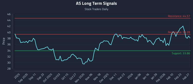 AS Long Term Analysis for March 1 2026 AS Long Term Analysis for March 1 2026