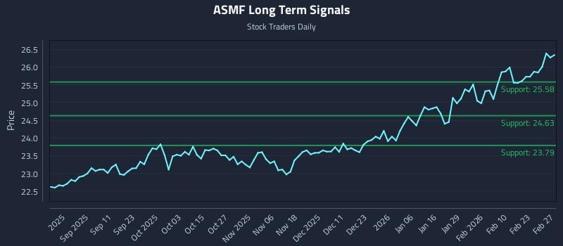 ASMF Long Term Analysis for March 1 2026 ASMF Long Term Analysis for March 1 2026