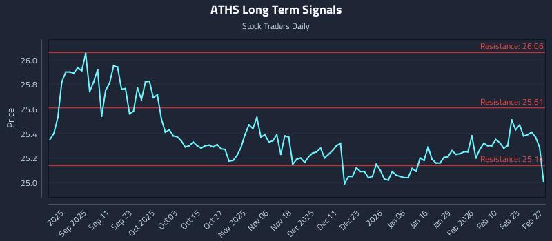 ATHS Long Term Analysis for March 1 2026 ATHS Long Term Analysis for March 1 2026