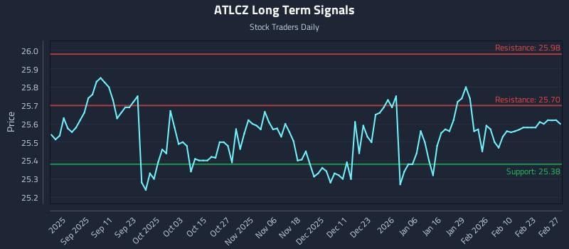 ATLCZ Long Term Analysis for March 1 2026 ATLCZ Long Term Analysis for March 1 2026