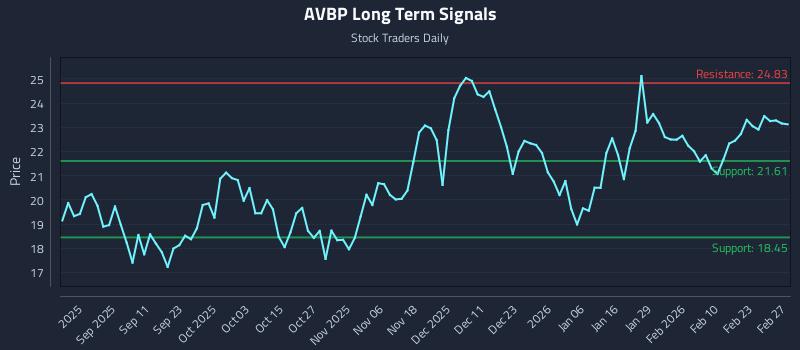 AVBP Long Term Analysis for March 1 2026 AVBP Long Term Analysis for March 1 2026