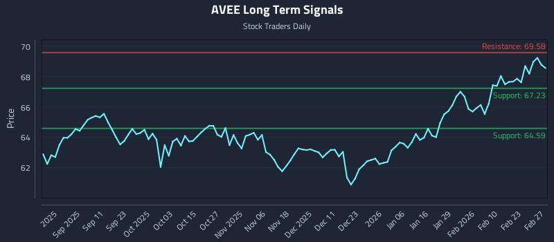 AVEE Long Term Analysis for March 1 2026
