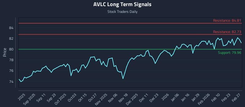 AVLC Long Term Analysis for March 1 2026 AVLC Long Term Analysis for March 1 2026