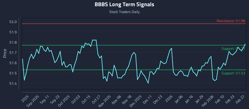 BBBS Long Term Analysis for March 1 2026