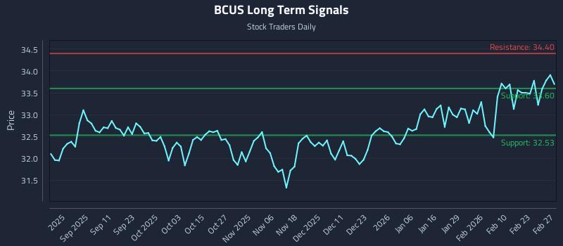 BCUS Long Term Analysis for March 1 2026