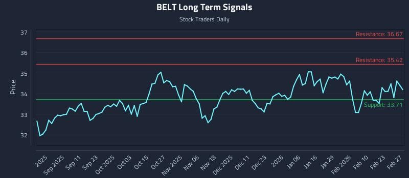 BELT Long Term Analysis for March 1 2026