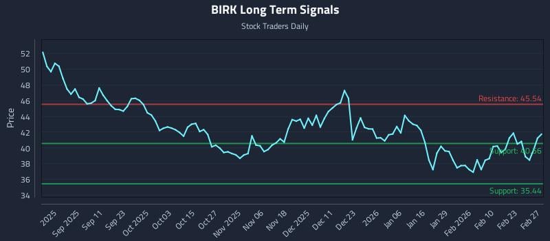 BIRK Long Term Analysis for March 1 2026 BIRK Long Term Analysis for March 1 2026
