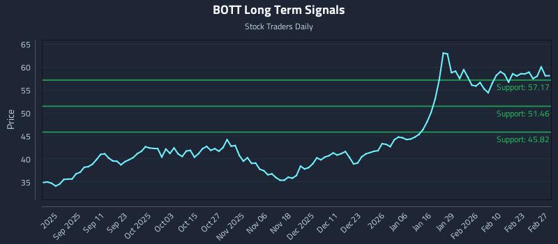 BOTT Long Term Analysis for March 1 2026