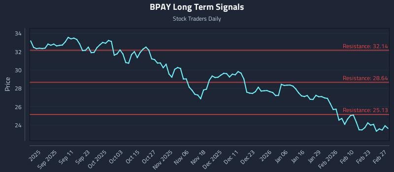 BPAY Long Term Analysis for March 1 2026