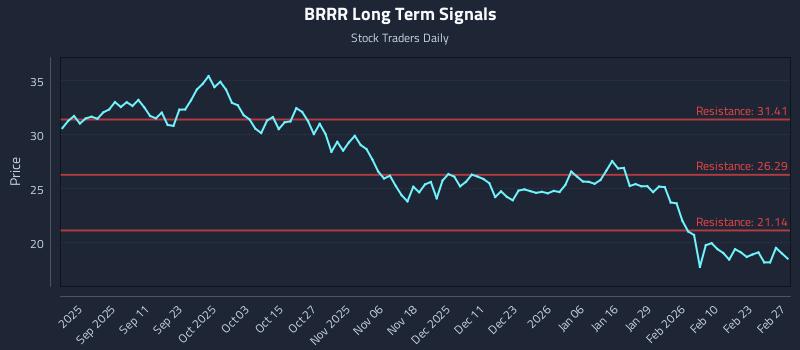 BRRR Long Term Analysis for March 1 2026
