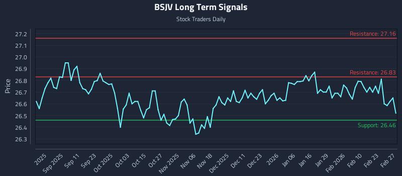 BSJV Long Term Analysis for March 1 2026 BSJV Long Term Analysis for March 1 2026
