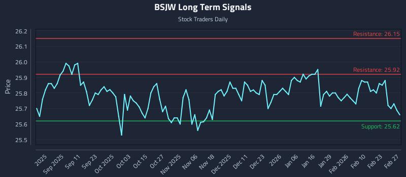 BSJW Long Term Analysis for March 1 2026