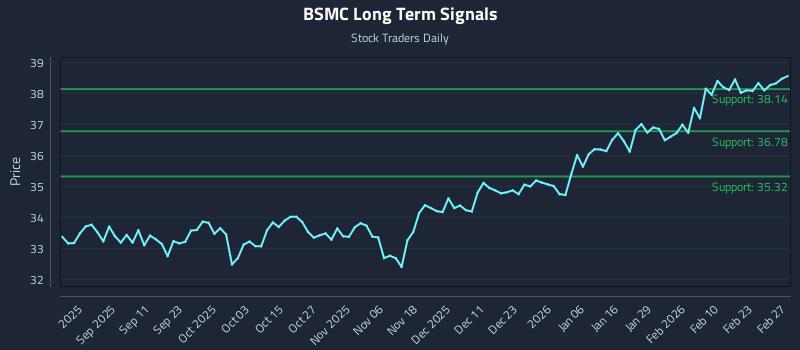 BSMC Long Term Analysis for March 1 2026 BSMC Long Term Analysis for March 1 2026