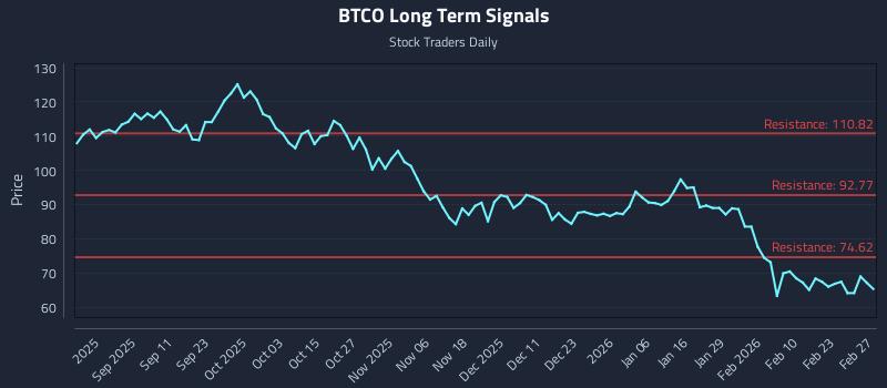 BTCO Long Term Analysis for March 1 2026