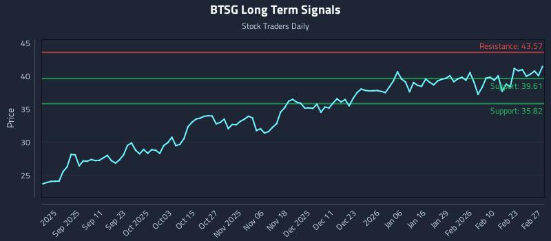 BTSG Long Term Analysis for March 1 2026 BTSG Long Term Analysis for March 1 2026
