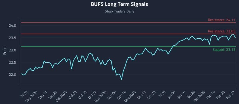 BUFS Long Term Analysis for March 1 2026