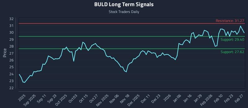 BULD Long Term Analysis for March 1 2026