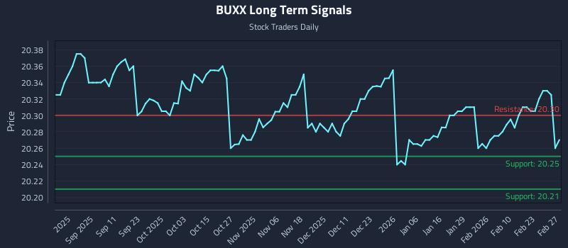 BUXX Long Term Analysis for March 1 2026
