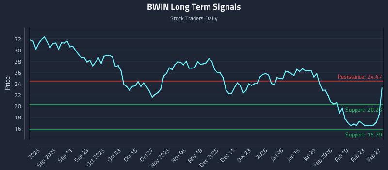 BWIN Long Term Analysis for March 1 2026