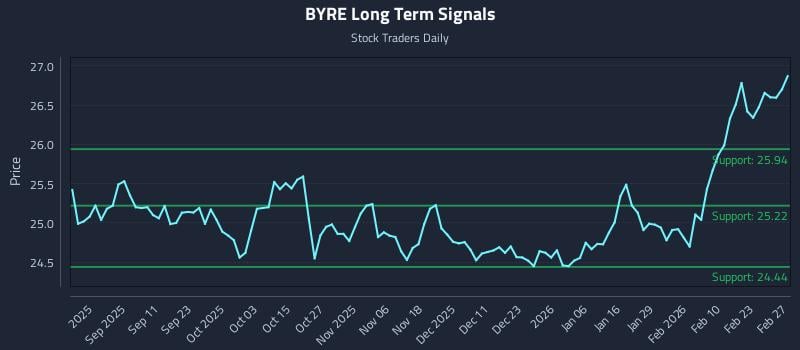 BYRE Long Term Analysis for March 1 2026