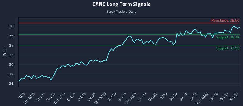 CANC Long Term Analysis for March 1 2026 CANC Long Term Analysis for March 1 2026