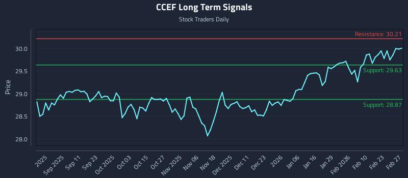CCEF Long Term Analysis for March 1 2026