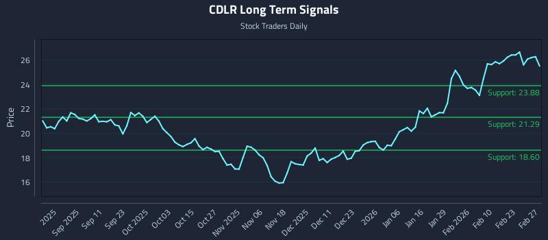 CDLR Long Term Analysis for March 1 2026 CDLR Long Term Analysis for March 1 2026