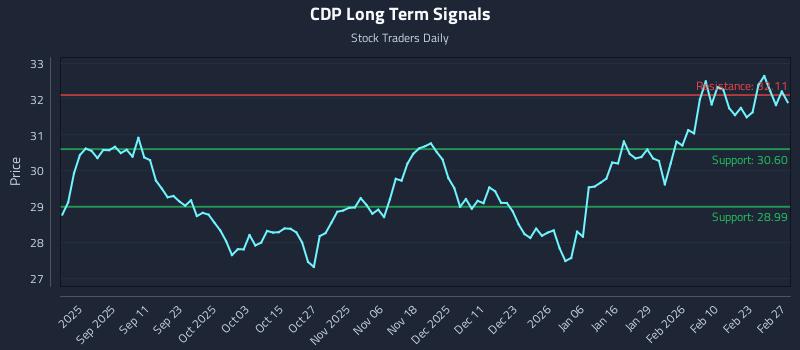 CDP Long Term Analysis for March 1 2026