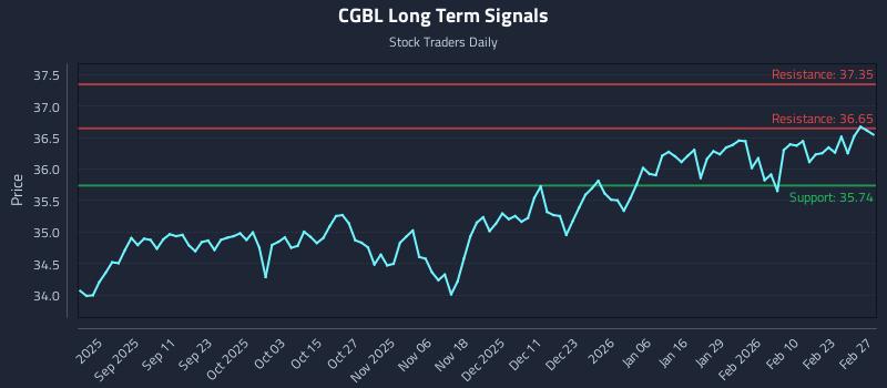 CGBL Long Term Analysis for March 1 2026 CGBL Long Term Analysis for March 1 2026