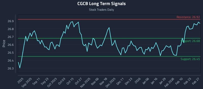 CGCB Long Term Analysis for March 1 2026