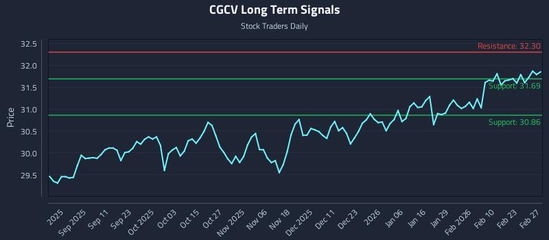 CGCV Long Term Analysis for March 1 2026