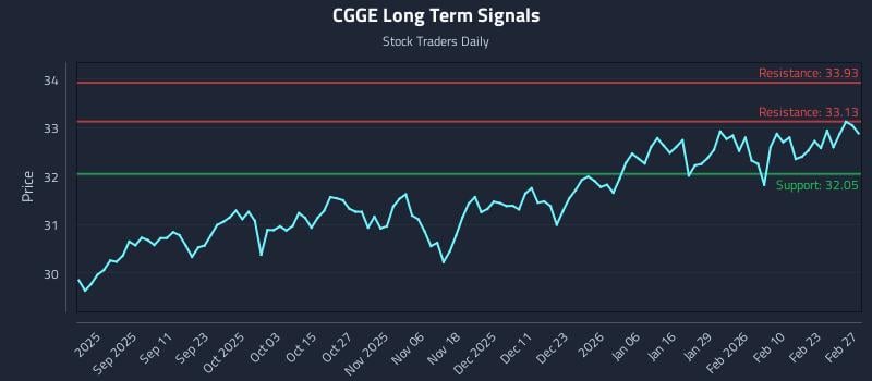 CGGE Long Term Analysis for March 1 2026 CGGE Long Term Analysis for March 1 2026
