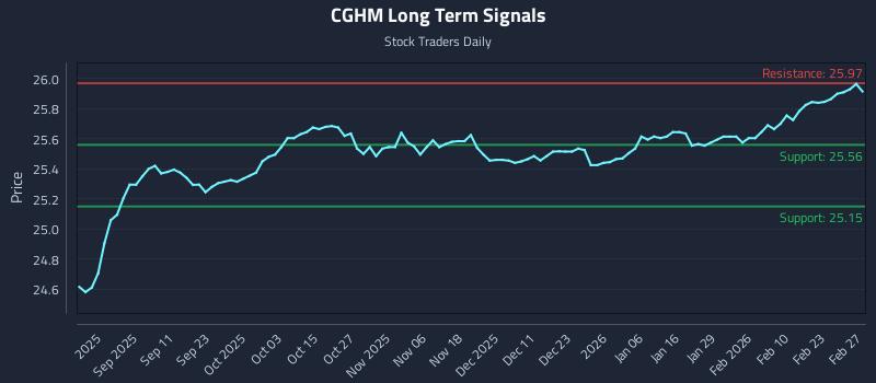 CGHM Long Term Analysis for March 1 2026