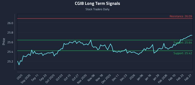 CGIB Long Term Analysis for March 1 2026