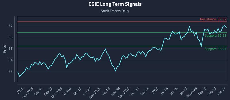 CGIE Long Term Analysis for March 1 2026 CGIE Long Term Analysis for March 1 2026
