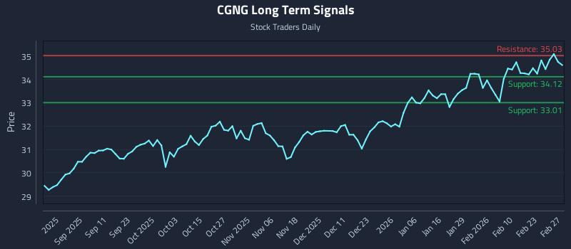 CGNG Long Term Analysis for March 1 2026 CGNG Long Term Analysis for March 1 2026