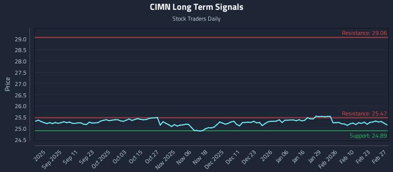 CIMN Long Term Analysis for March 1 2026