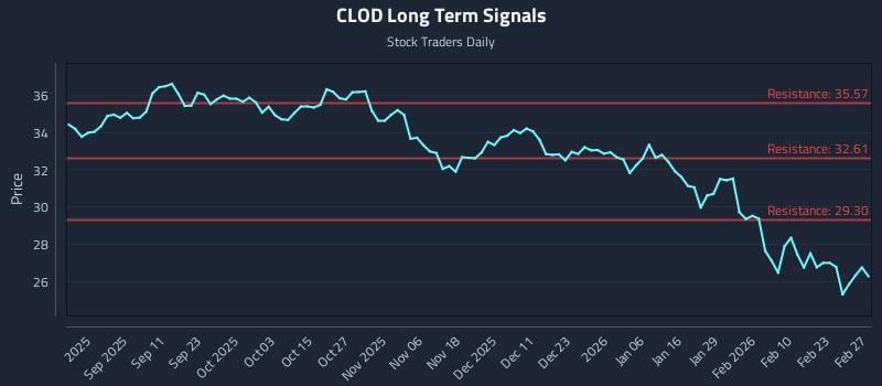 CLOD Long Term Analysis for March 1 2026 CLOD Long Term Analysis for March 1 2026