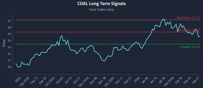 COAL Long Term Analysis for March 1 2026