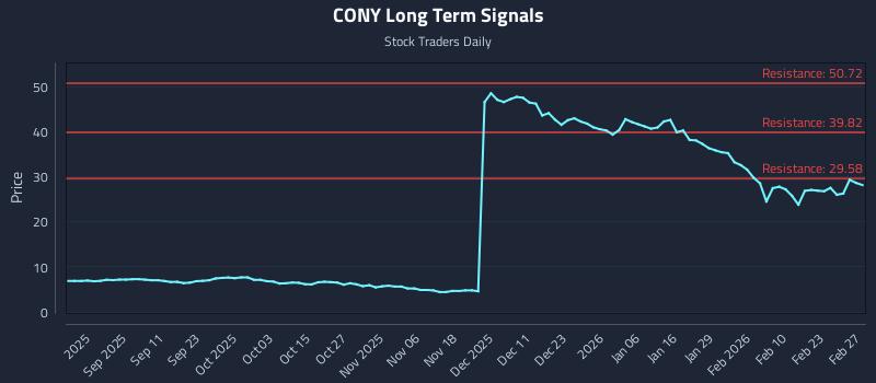 CONY Long Term Analysis for March 1 2026