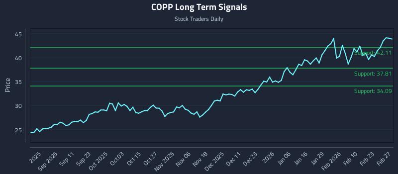 COPP Long Term Analysis for March 1 2026