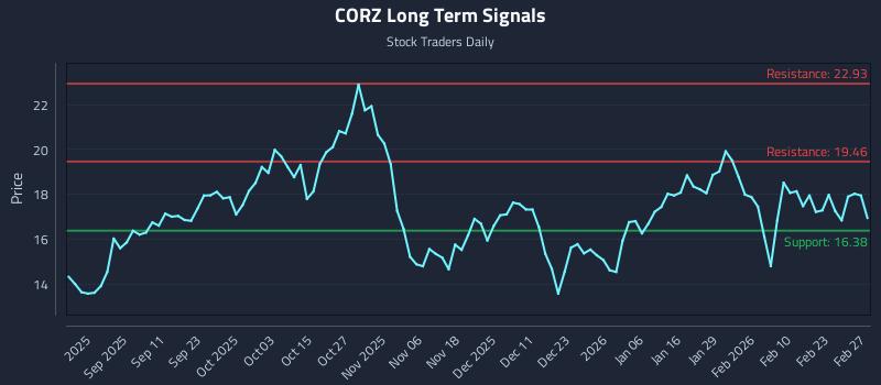 CORZ Long Term Analysis for March 1 2026
