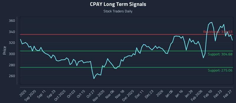 CPAY Long Term Analysis for March 1 2026
