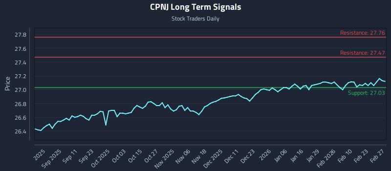 CPNJ Long Term Analysis for March 1 2026
