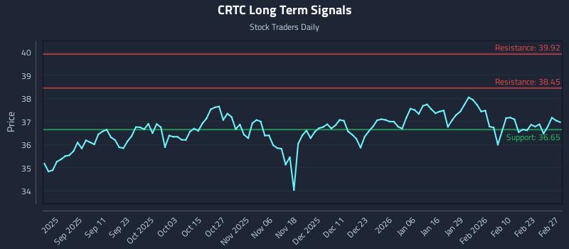 CRTC Long Term Analysis for March 1 2026