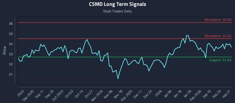 CSMD Long Term Analysis for March 1 2026 CSMD Long Term Analysis for March 1 2026