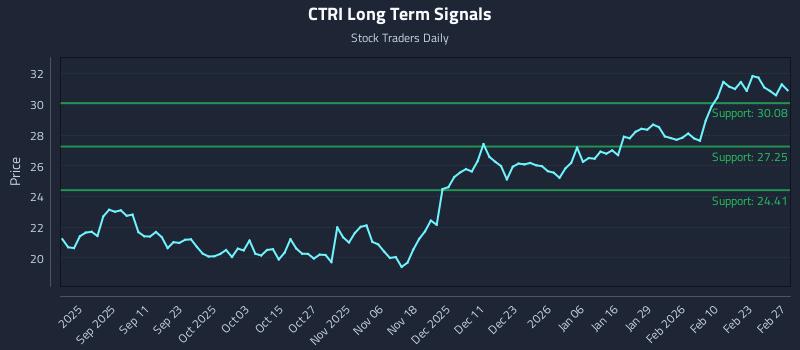 CTRI Long Term Analysis for March 1 2026 CTRI Long Term Analysis for March 1 2026