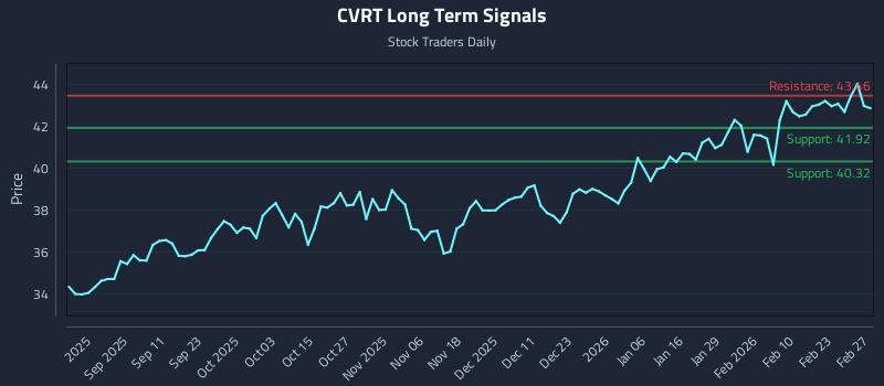 CVRT Long Term Analysis for March 1 2026